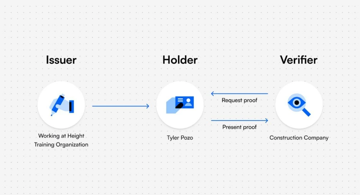 Blockchain Verification Instant, Secure, and Efficient